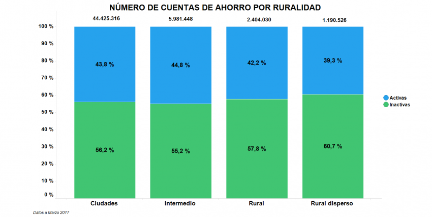 Gráfica cuentas de ahorro indicadores